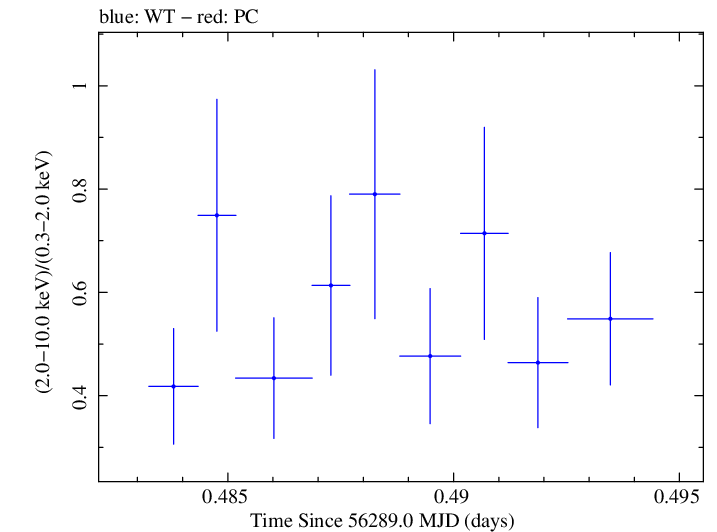 Swift hardness ratio for Observation ID 00030720069