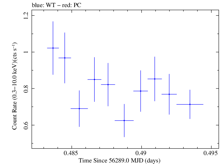 Swift light curve for Observation ID 00030720069