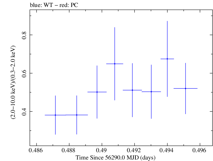 Swift hardness ratio for Observation ID 00030720070