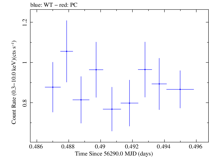 Swift light curve for Observation ID 00030720070