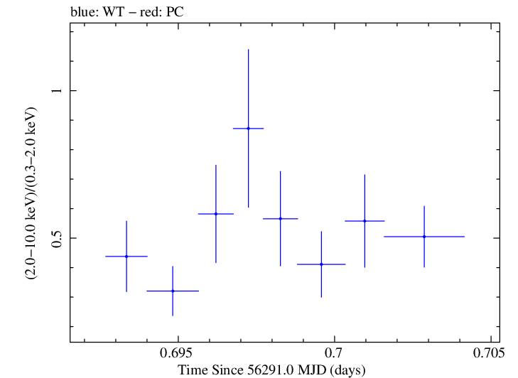 Swift hardness ratio for Observation ID 00030720071