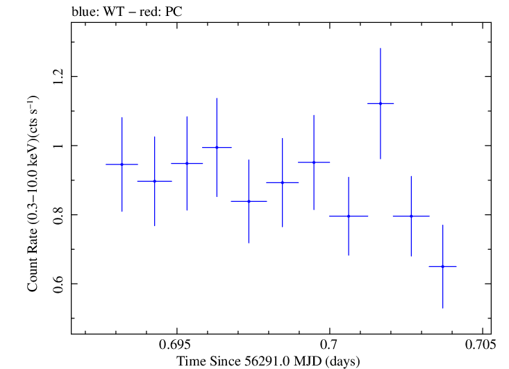 Swift light curve for Observation ID 00030720071