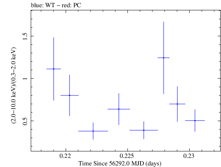 Swift hardness ratio for Observation ID 00030720072
