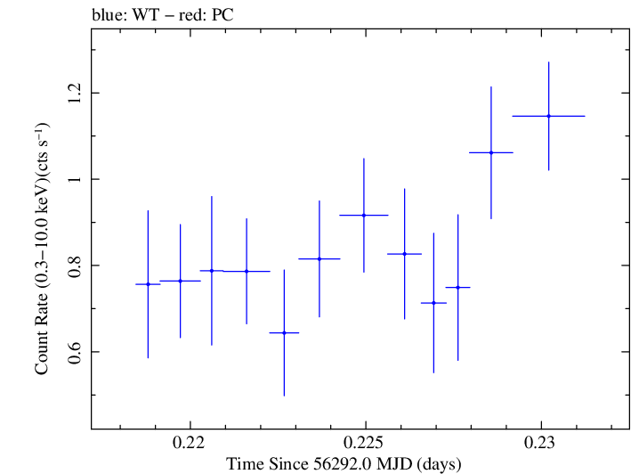 Swift light curve for Observation ID 00030720072