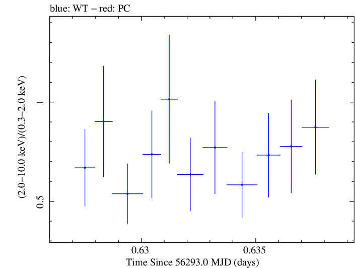 Swift hardness ratio for Observation ID 00030720073
