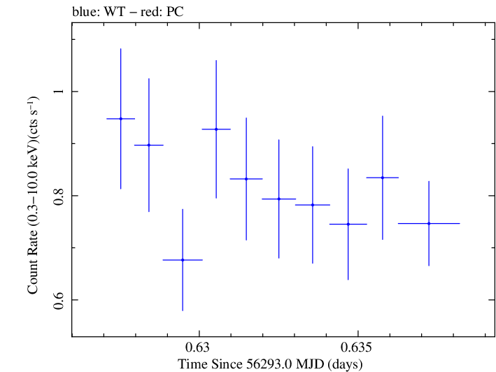 Swift light curve for Observation ID 00030720073