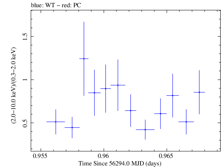Swift hardness ratio for Observation ID 00030720074