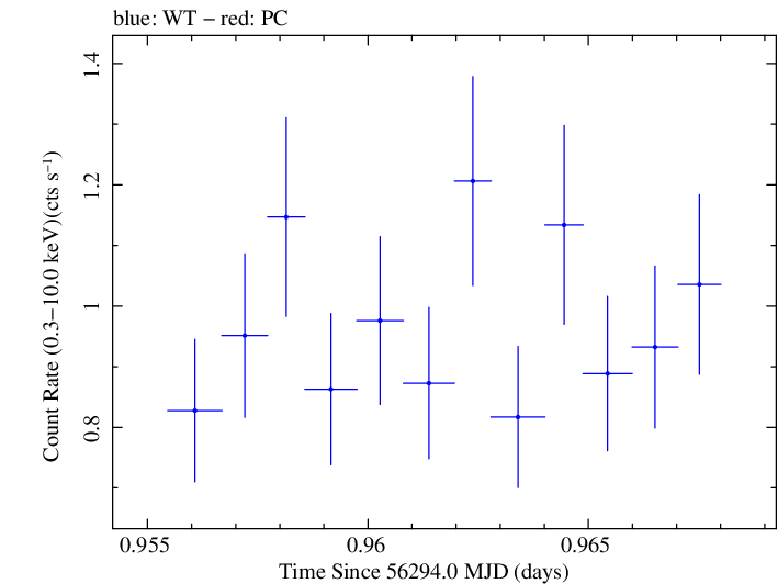Swift light curve for Observation ID 00030720074