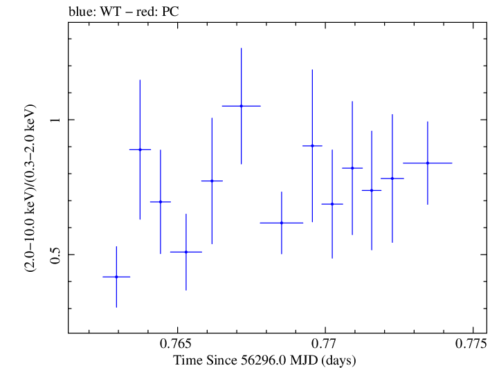 Swift hardness ratio for Observation ID 00030720075