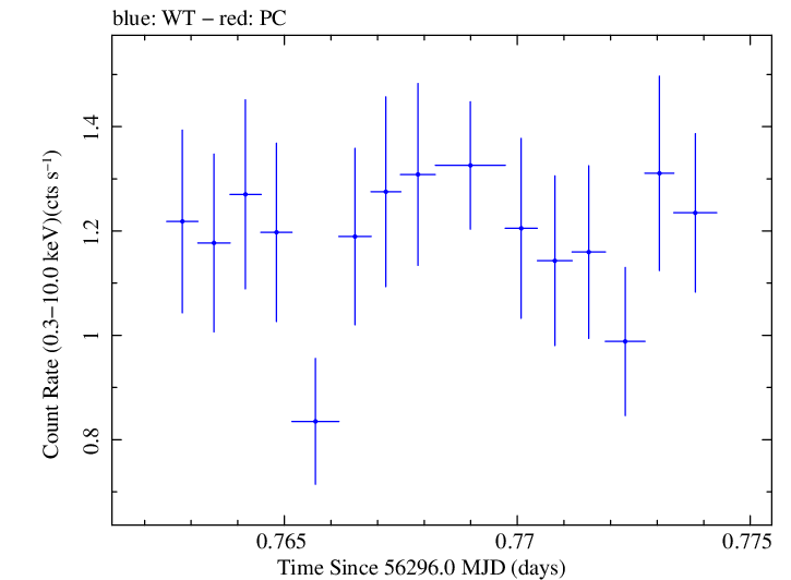 Swift light curve for Observation ID 00030720075