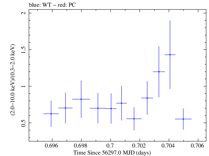 Swift hardness ratio for Observation ID 00030720076