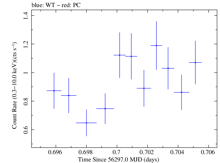 Swift light curve for Observation ID 00030720076