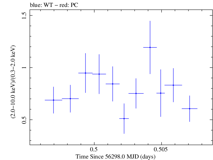 Swift hardness ratio for Observation ID 00030720077