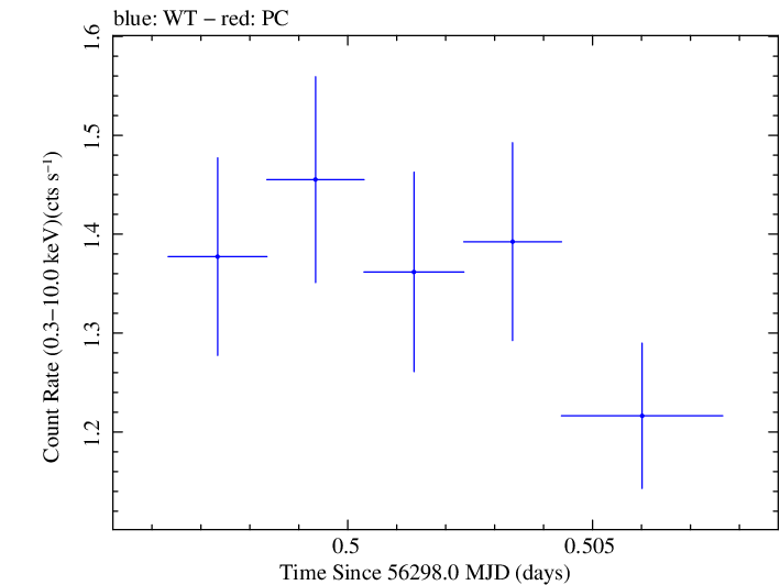 Swift light curve for Observation ID 00030720077