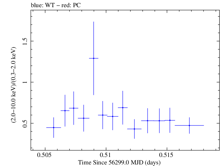 Swift hardness ratio for Observation ID 00030720078