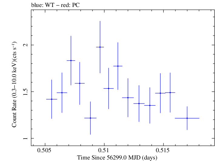 Swift light curve for Observation ID 00030720078