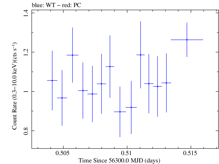 Swift light curve for Observation ID 00030720079