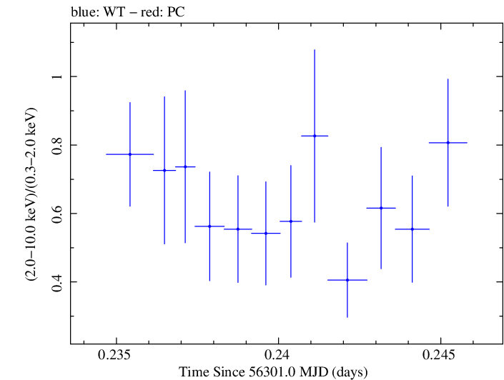 Swift hardness ratio for Observation ID 00030720080