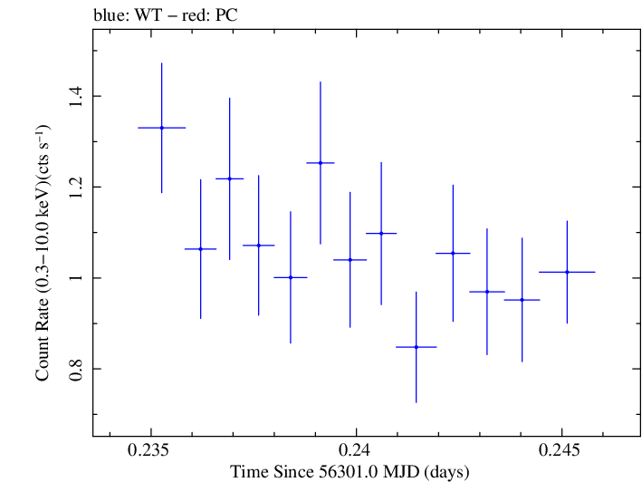 Swift light curve for Observation ID 00030720080