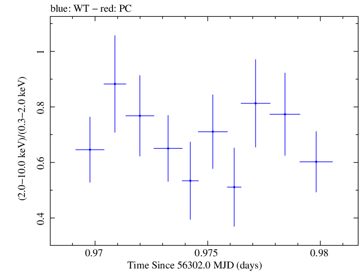 Swift hardness ratio for Observation ID 00030720081