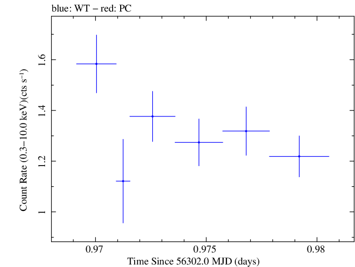 Swift light curve for Observation ID 00030720081