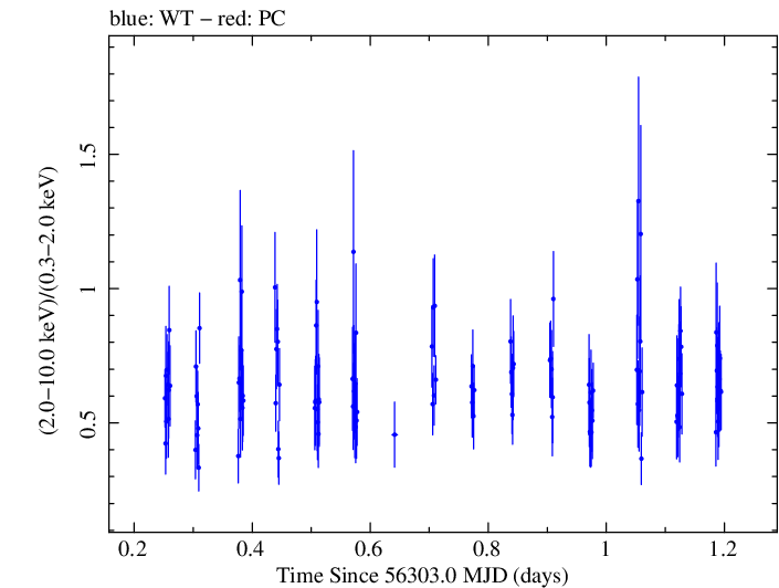 Swift hardness ratio for Observation ID 00030720082
