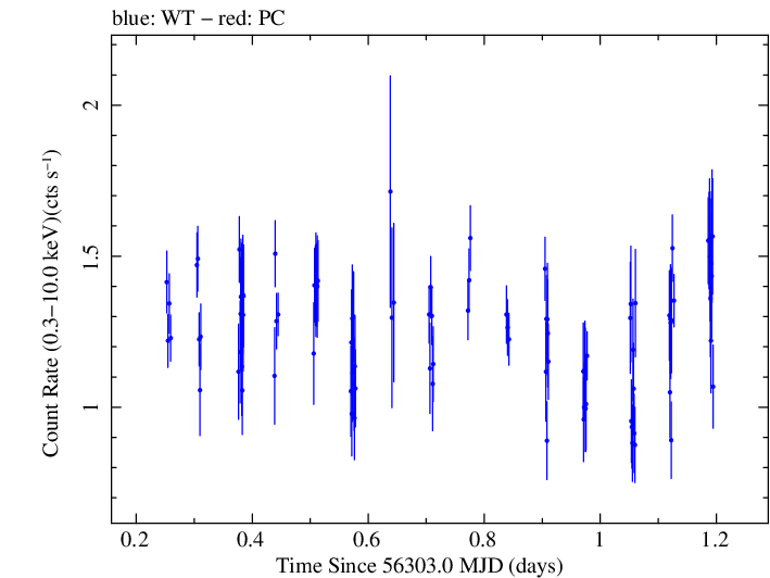 Swift light curve for Observation ID 00030720082