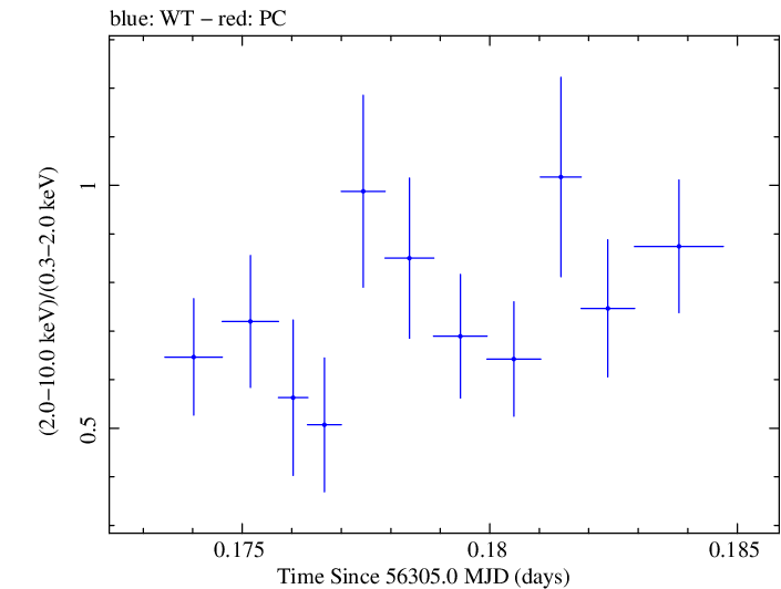 Swift hardness ratio for Observation ID 00030720083