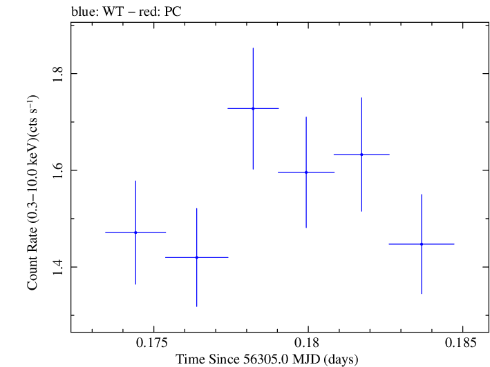 Swift light curve for Observation ID 00030720083