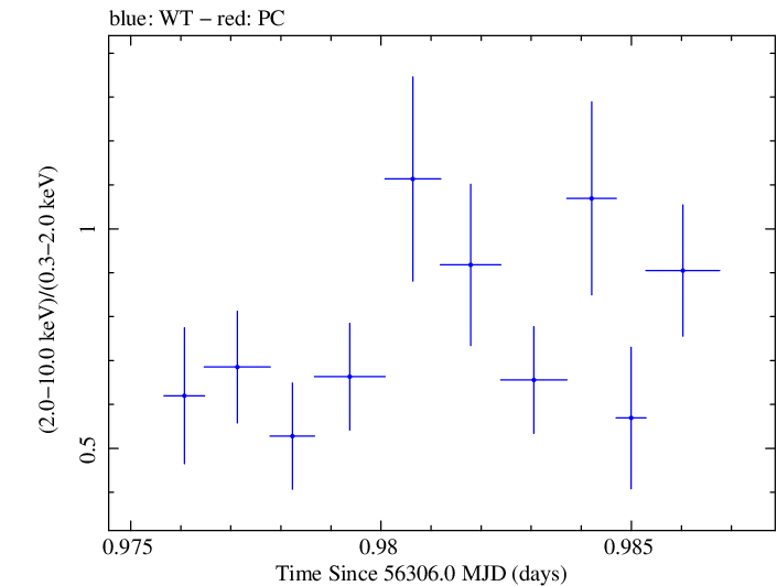 Swift hardness ratio for Observation ID 00030720084