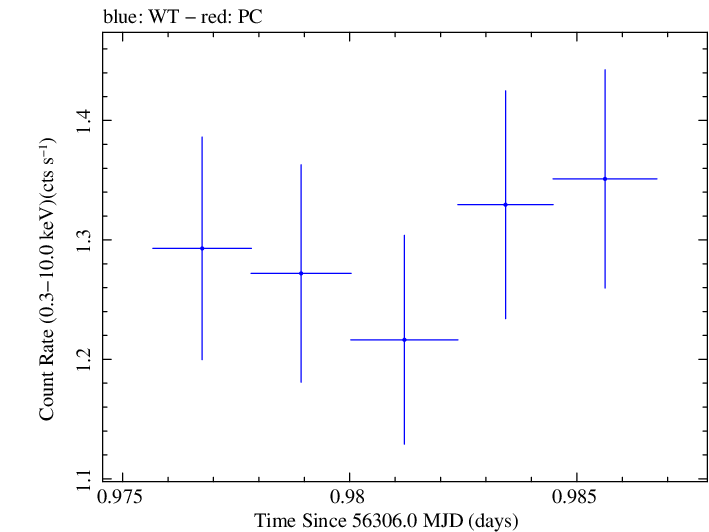 Swift light curve for Observation ID 00030720084