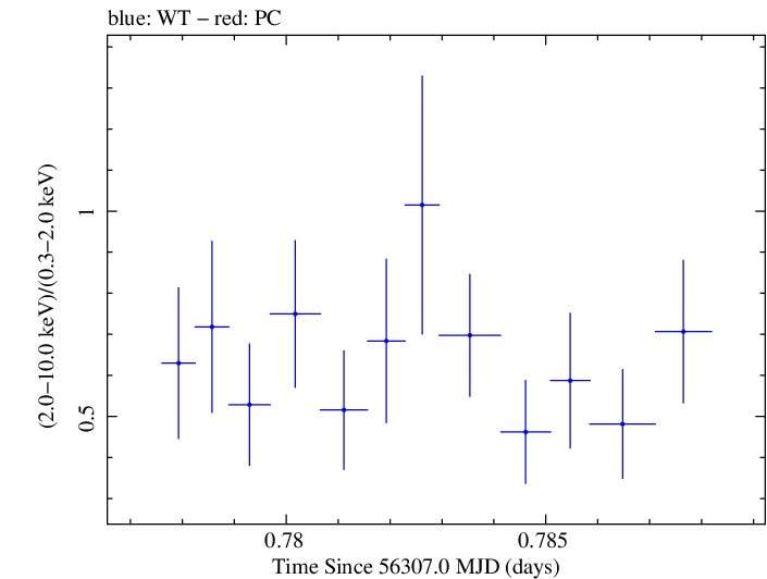 Swift hardness ratio for Observation ID 00030720085