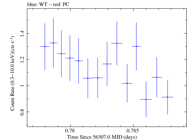 Swift light curve for Observation ID 00030720085