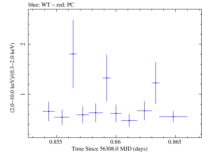 Swift hardness ratio for Observation ID 00030720086