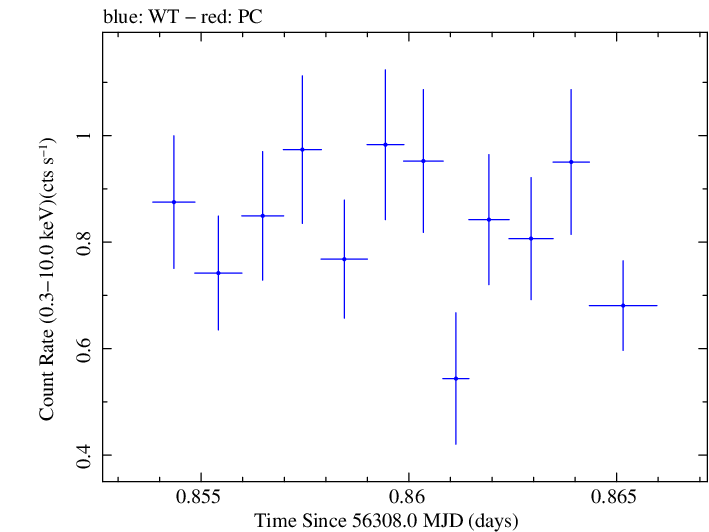 Swift light curve for Observation ID 00030720086