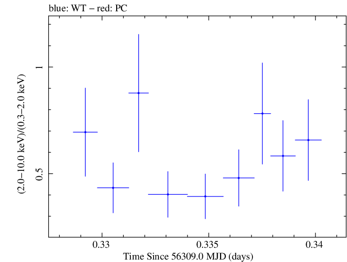 Swift hardness ratio for Observation ID 00030720087