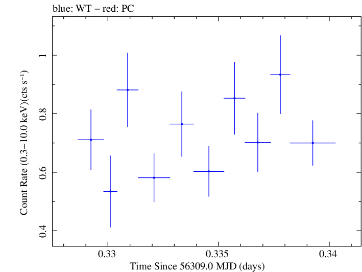 Swift light curve for Observation ID 00030720087