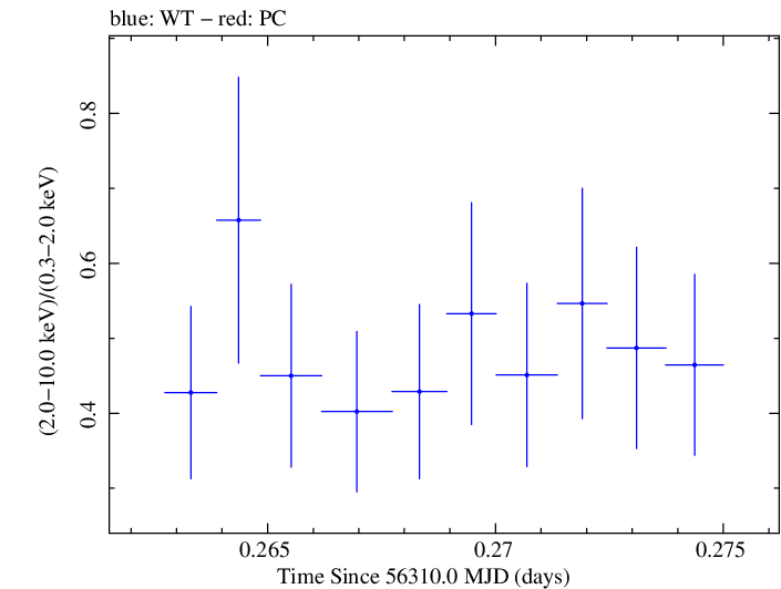 Swift hardness ratio for Observation ID 00030720088