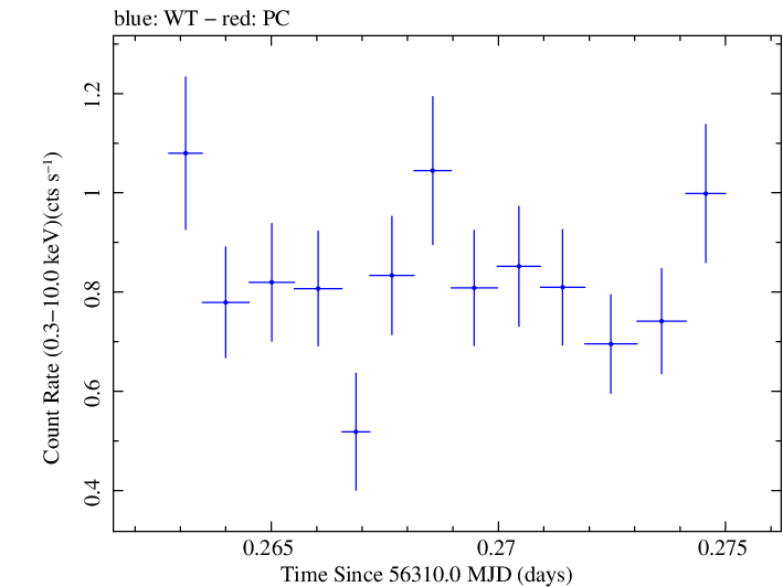 Swift light curve for Observation ID 00030720088