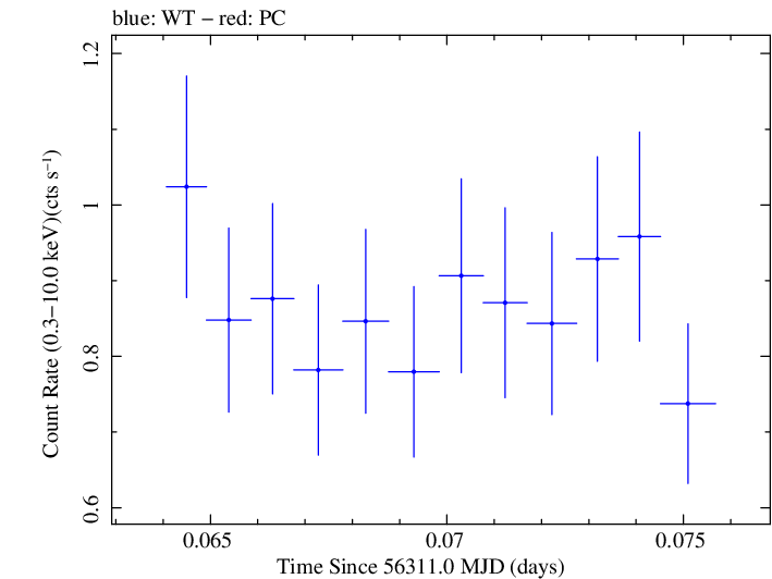 Swift light curve for Observation ID 00030720089
