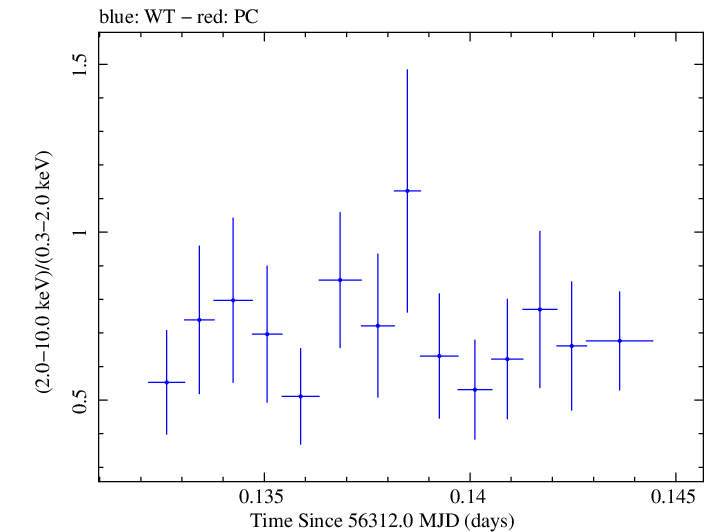Swift hardness ratio for Observation ID 00030720090