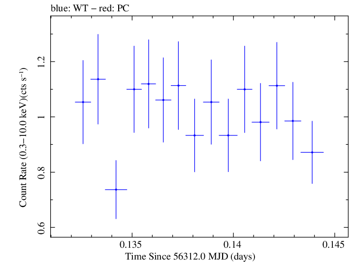 Swift light curve for Observation ID 00030720090