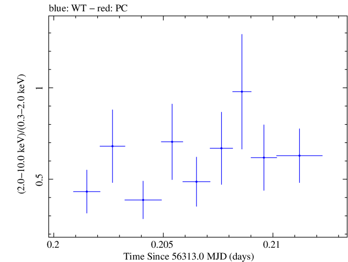 Swift hardness ratio for Observation ID 00030720091