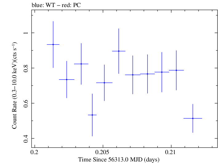 Swift light curve for Observation ID 00030720091