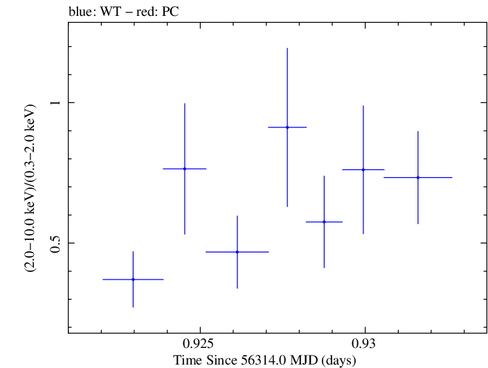 Swift hardness ratio for Observation ID 00030720092