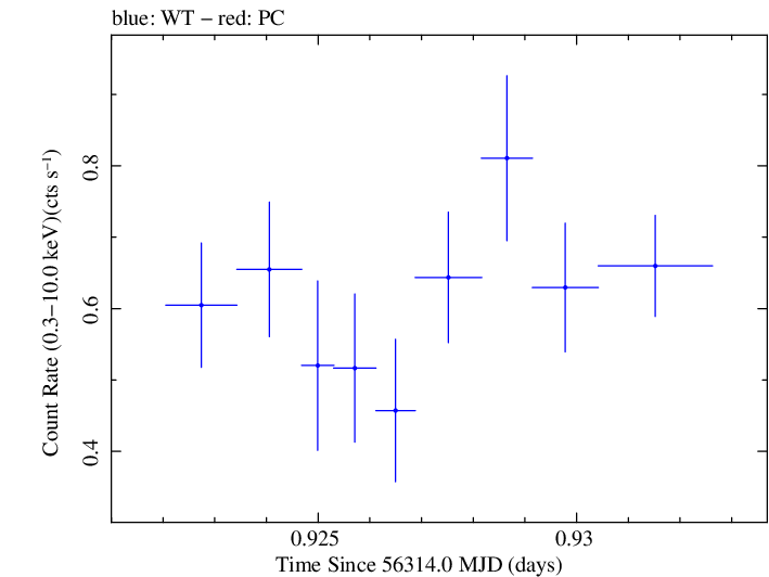 Swift light curve for Observation ID 00030720092