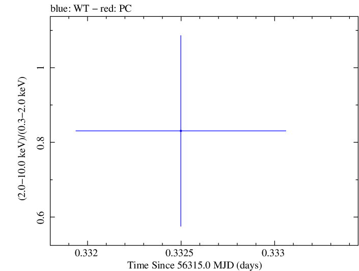 Swift hardness ratio for Observation ID 00030720093