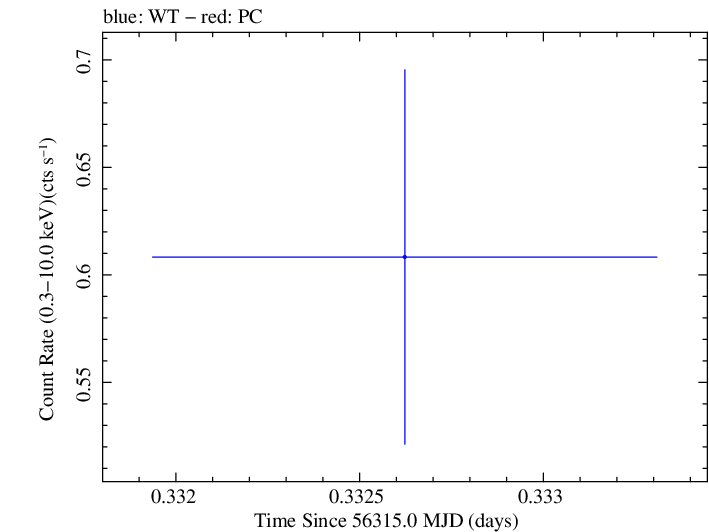 Swift light curve for Observation ID 00030720093