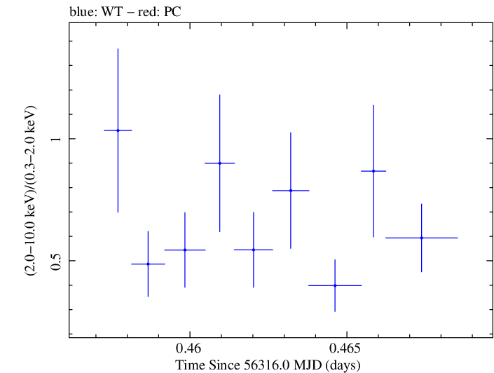 Swift hardness ratio for Observation ID 00030720094
