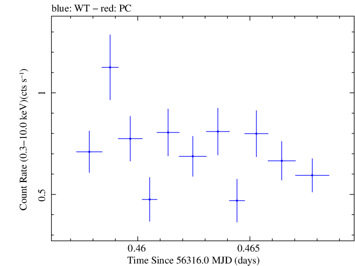 Swift light curve for Observation ID 00030720094